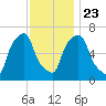 Glen Cove tide chart for Saturday, November 23, 2024
