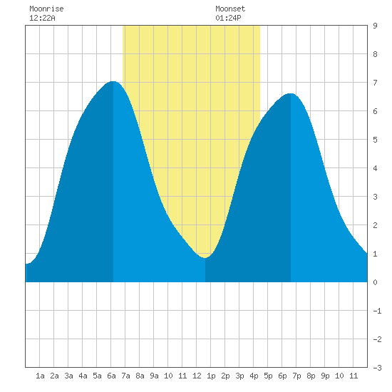 Glen Cove tide chart for Sunday, November 24, 2024