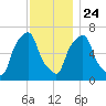 Glen Cove tide chart for Sunday, November 24, 2024