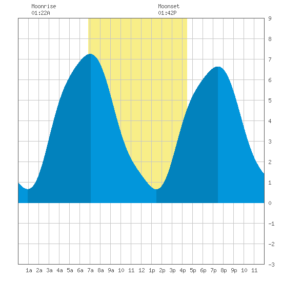 Glen Cove tide chart for Monday, November 25, 2024