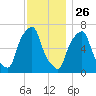 Glen Cove tide chart for Tuesday, November 26, 2024