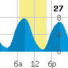 Glen Cove tide chart for Wednesday, November 27, 2024