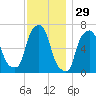 Glen Cove tide chart for Friday, November 29, 2024