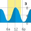 Glen Cove tide chart for Sunday, November 3, 2024