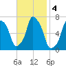 Glen Cove tide chart for Monday, November 4, 2024