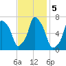 Glen Cove tide chart for Tuesday, November 5, 2024