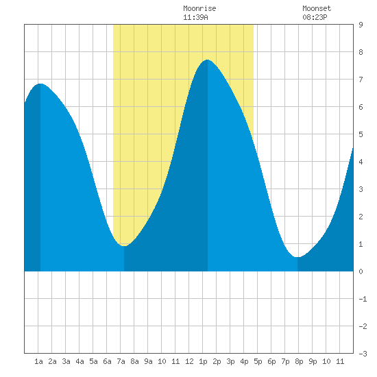 Glen Cove tide chart for Wednesday, November 6, 2024