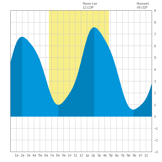 Glen Cove tide chart for Thursday, November 7, 2024