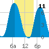 Glen Cove tide chart for Wednesday, December 11, 2024