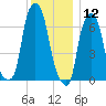 Glen Cove tide chart for Thursday, December 12, 2024