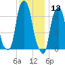 Glen Cove tide chart for Friday, December 13, 2024