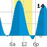 Glen Cove tide chart for Saturday, December 14, 2024