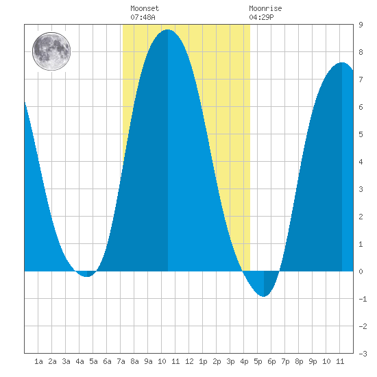 Glen Cove tide chart for Sunday, December 15, 2024