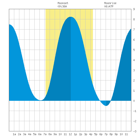 Glen Cove tide chart for Tuesday, December 17, 2024