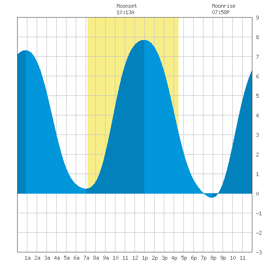 Glen Cove tide chart for Wednesday, December 18, 2024