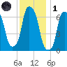 Glen Cove tide chart for Sunday, December 1, 2024