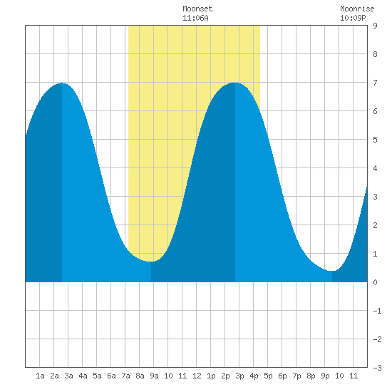 Glen Cove tide chart for Friday, December 20, 2024