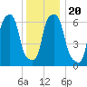 Glen Cove tide chart for Friday, December 20, 2024