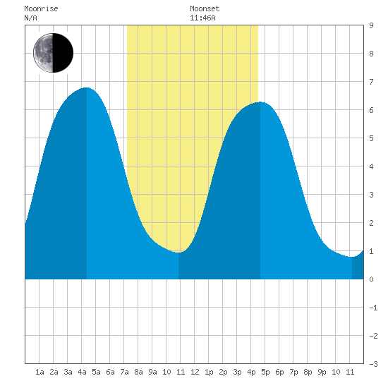 Glen Cove tide chart for Sunday, December 22, 2024