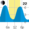Glen Cove tide chart for Sunday, December 22, 2024