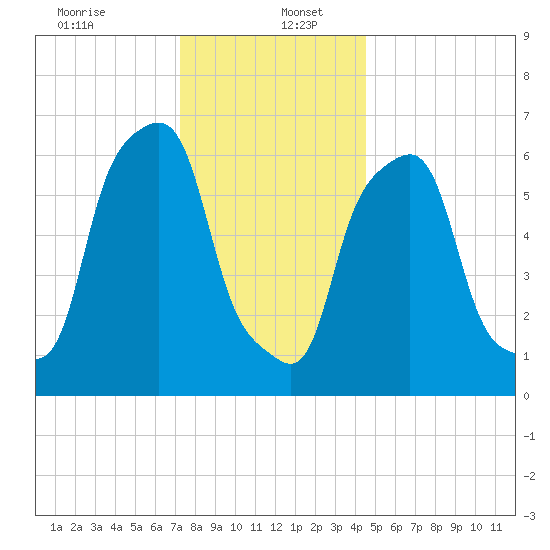 Glen Cove tide chart for Tuesday, December 24, 2024