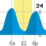 Glen Cove tide chart for Tuesday, December 24, 2024