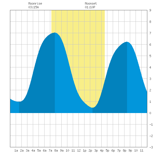 Glen Cove tide chart for Thursday, December 26, 2024