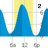 Glen Cove tide chart for Monday, December 2, 2024
