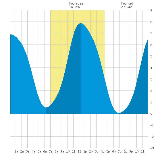 Glen Cove tide chart for Wednesday, December 4, 2024