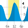 Glen Cove tide chart for Wednesday, December 4, 2024