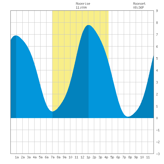 Glen Cove tide chart for Thursday, December 5, 2024