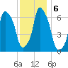 Glen Cove tide chart for Friday, December 6, 2024