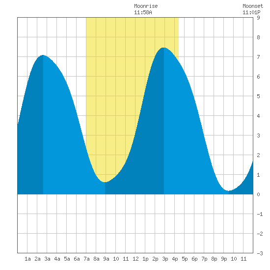 Glen Cove tide chart for Saturday, December 7, 2024