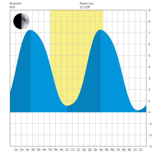 Glen Cove tide chart for Sunday, December 8, 2024