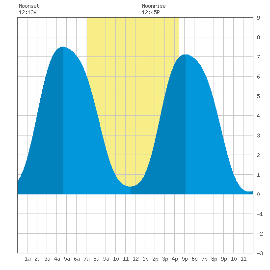 Glen Cove tide chart for Monday, December 9, 2024