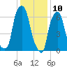 Glen Cove tide chart for Friday, January 10, 2025