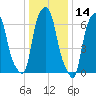 Glen Cove tide chart for Tuesday, January 14, 2025