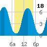Glen Cove tide chart for Saturday, January 18, 2025
