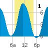 Glen Cove tide chart for Wednesday, January 1, 2025