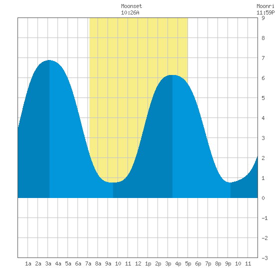 Glen Cove tide chart for Monday, January 20, 2025