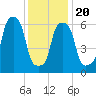 Glen Cove tide chart for Monday, January 20, 2025