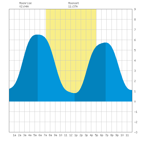 Glen Cove tide chart for Thursday, January 23, 2025