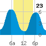 Glen Cove tide chart for Thursday, January 23, 2025