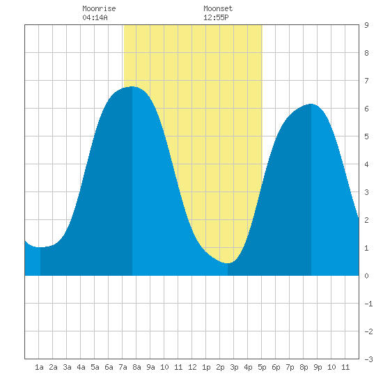 Glen Cove tide chart for Saturday, January 25, 2025