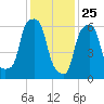 Glen Cove tide chart for Saturday, January 25, 2025