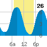Glen Cove tide chart for Sunday, January 26, 2025