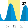 Glen Cove tide chart for Monday, January 27, 2025