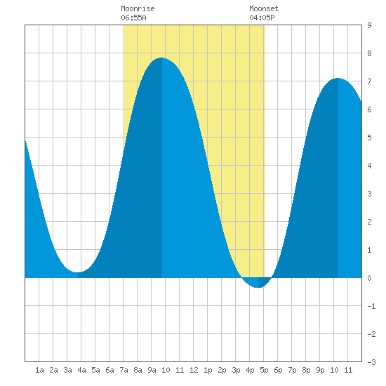 Glen Cove tide chart for Tuesday, January 28, 2025