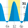 Glen Cove tide chart for Friday, January 31, 2025
