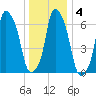 Glen Cove tide chart for Saturday, January 4, 2025